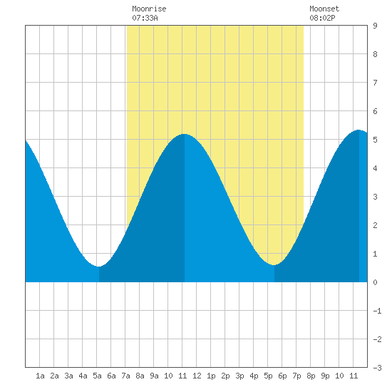 Tiger Point tide chart for Friday, September 15, 2023