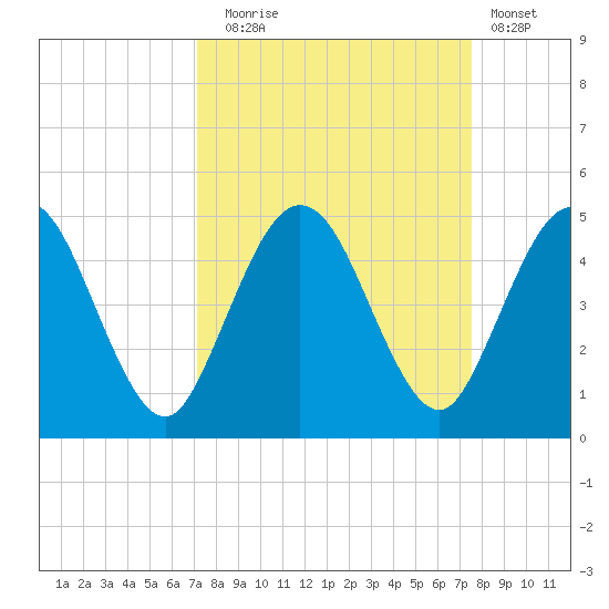 Tiger Point tide chart for Saturday, September 16, 2023