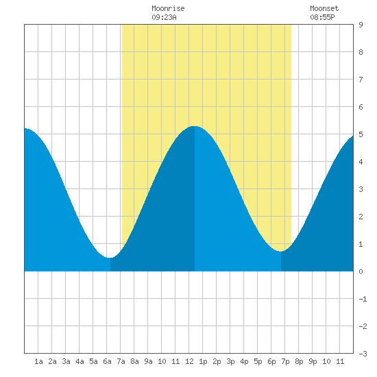 Tiger Point tide chart for Sunday, September 17, 2023