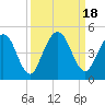 Tiger Point tide chart for Monday, September 18, 2023