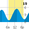 Tiger Point tide chart for Tuesday, September 19, 2023