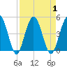 Tiger Point tide chart for Friday, September 1, 2023