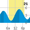 Tiger Point tide chart for Thursday, September 21, 2023