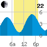Tiger Point tide chart for Friday, September 22, 2023