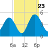 Tiger Point tide chart for Saturday, September 23, 2023