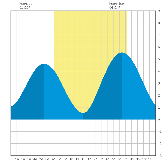 Tiger Point tide chart for Sunday, September 24, 2023