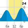 Tiger Point tide chart for Sunday, September 24, 2023
