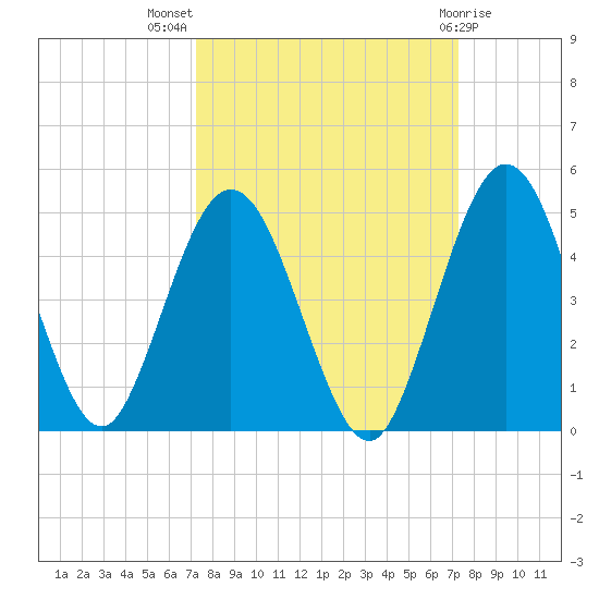 Tiger Point tide chart for Wednesday, September 27, 2023
