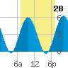 Tiger Point tide chart for Thursday, September 28, 2023