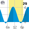 Tiger Point tide chart for Friday, September 29, 2023