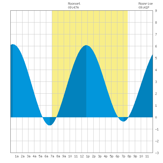 Tiger Point tide chart for Saturday, September 2, 2023