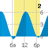 Tiger Point tide chart for Saturday, September 2, 2023