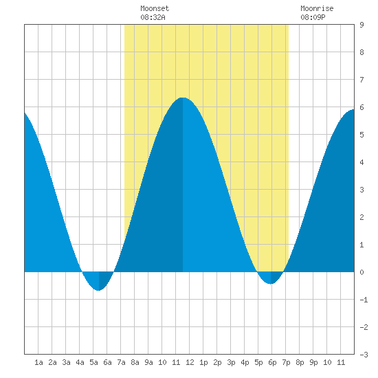 Tiger Point tide chart for Saturday, September 30, 2023