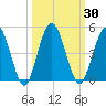 Tiger Point tide chart for Saturday, September 30, 2023