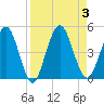 Tiger Point tide chart for Sunday, September 3, 2023