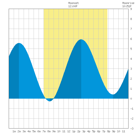 Tiger Point tide chart for Monday, September 4, 2023