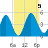Tiger Point tide chart for Tuesday, September 5, 2023