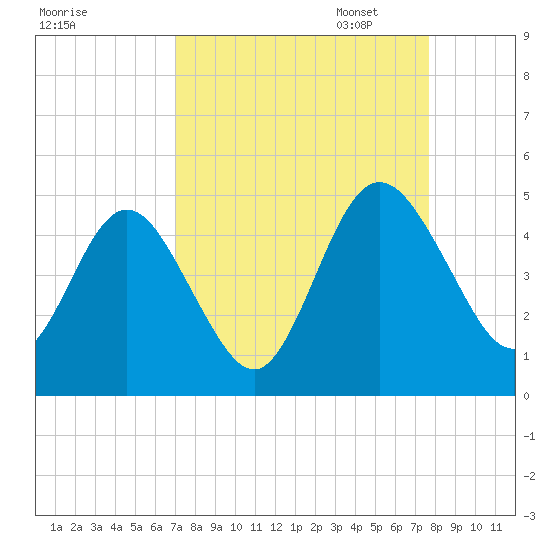 Tiger Point tide chart for Thursday, September 7, 2023