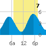 Tiger Point tide chart for Thursday, September 7, 2023