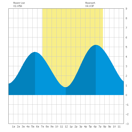 Tiger Point tide chart for Friday, September 8, 2023