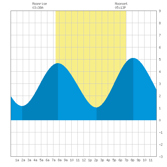 Tiger Point tide chart for Tuesday, October 10, 2023