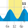 Tiger Point tide chart for Wednesday, October 11, 2023