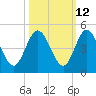Tiger Point tide chart for Thursday, October 12, 2023