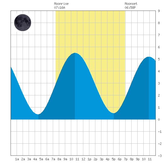 Tiger Point tide chart for Saturday, October 14, 2023