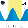 Tiger Point tide chart for Saturday, October 14, 2023