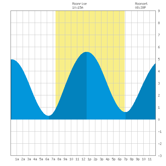Tiger Point tide chart for Tuesday, October 17, 2023