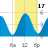 Tiger Point tide chart for Tuesday, October 17, 2023