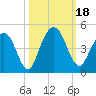 Tiger Point tide chart for Wednesday, October 18, 2023
