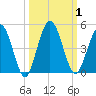 Tiger Point tide chart for Sunday, October 1, 2023