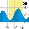 Tiger Point tide chart for Friday, October 20, 2023