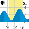 Tiger Point tide chart for Saturday, October 21, 2023