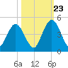 Tiger Point tide chart for Monday, October 23, 2023