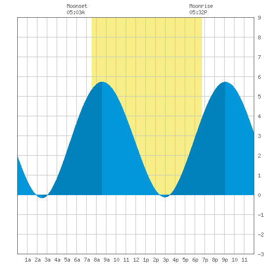 Tiger Point tide chart for Thursday, October 26, 2023