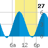 Tiger Point tide chart for Friday, October 27, 2023