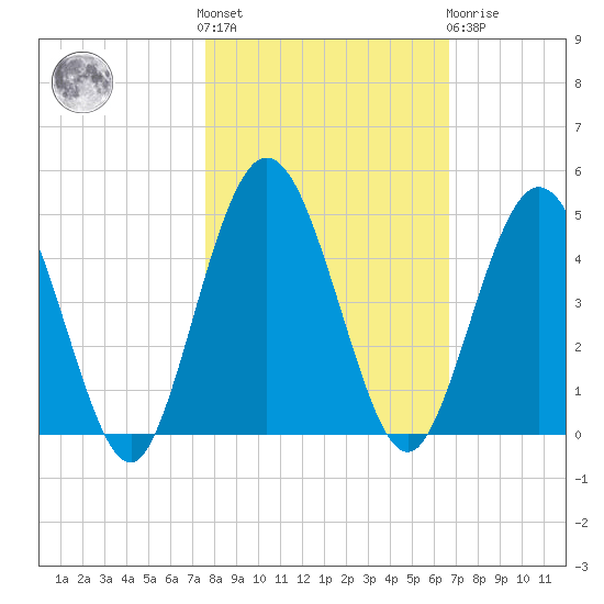 Tiger Point tide chart for Saturday, October 28, 2023