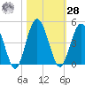 Tiger Point tide chart for Saturday, October 28, 2023
