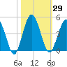 Tiger Point tide chart for Sunday, October 29, 2023