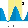 Tiger Point tide chart for Monday, October 2, 2023