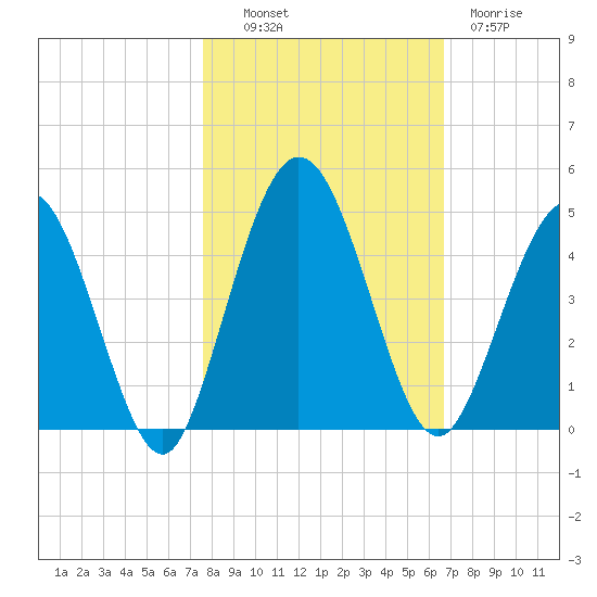 Tiger Point tide chart for Monday, October 30, 2023