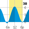 Tiger Point tide chart for Monday, October 30, 2023