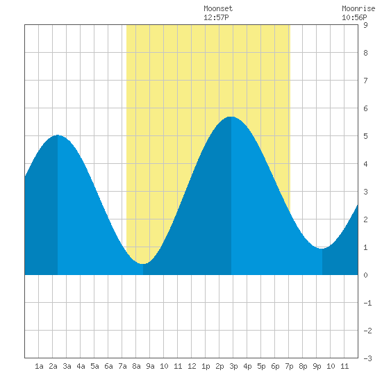 Tiger Point tide chart for Wednesday, October 4, 2023