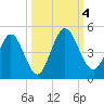 Tiger Point tide chart for Wednesday, October 4, 2023
