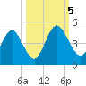 Tiger Point tide chart for Thursday, October 5, 2023
