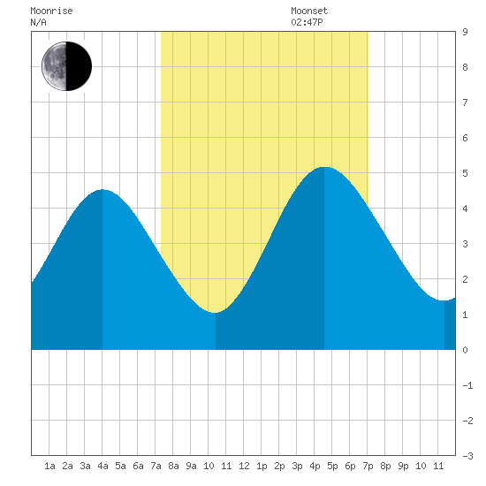 Tiger Point tide chart for Friday, October 6, 2023