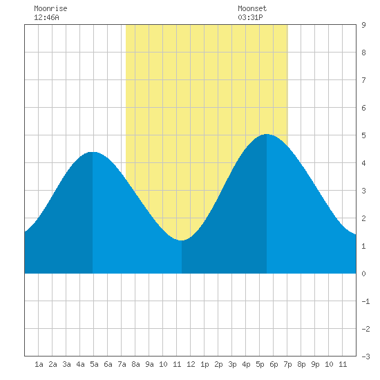 Tiger Point tide chart for Saturday, October 7, 2023