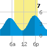 Tiger Point tide chart for Saturday, October 7, 2023